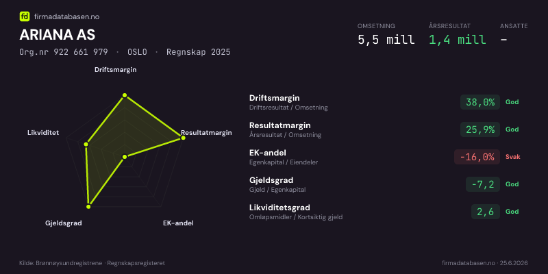 Økonomisk helseprofil for ARIANA AS (Org.nr 922 661 979) i OSLO. Omsetning 5,5 mill, årsresultat 1,4 mill, driftsmargin 38,0 %, resultatmargin 25,9 %, EK-andel -16,0 %, gjeldsgrad -7,2, likviditetsgrad 2,6. Regnskap 2025. Kilde: firmadatabasen.no