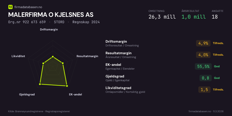 Økonomisk helseprofil for MALERFIRMA O KJELSNES AS (Org.nr 922 673 659) i STORD. Omsetning 26,3 mill, årsresultat 1,0 mill, driftsmargin 4,9 %, resultatmargin 4,0 %, EK-andel 55,5 %, gjeldsgrad 0,8, likviditetsgrad 1,5. Regnskap 2024. Kilde: firmadatabasen.no