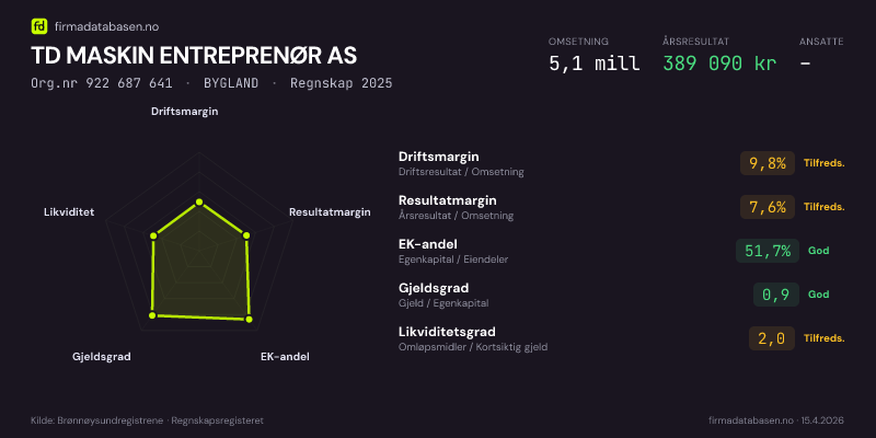 Økonomisk helseprofil for TD MASKIN ENTREPRENØR AS (Org.nr 922 687 641) i BYGLAND. Omsetning 5,1 mill, årsresultat 389 090 kr, driftsmargin 9,8 %, resultatmargin 7,6 %, EK-andel 51,7 %, gjeldsgrad 0,9, likviditetsgrad 2,0. Regnskap 2025. Kilde: firmadatabasen.no