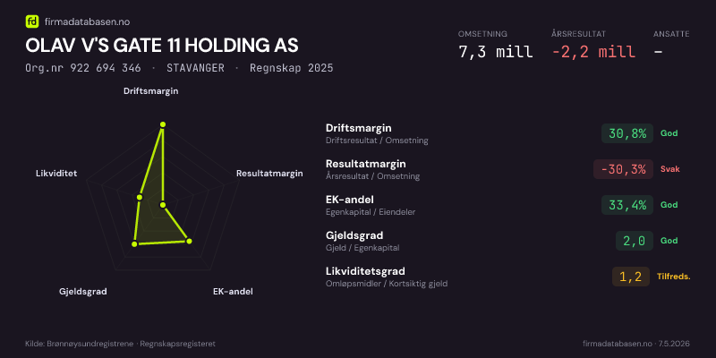 Økonomisk helseprofil for OLAV V'S GATE 11 HOLDING AS (Org.nr 922 694 346) i STAVANGER. Omsetning 7,3 mill, årsresultat −2,2 mill, driftsmargin 30,8 %, resultatmargin -30,3 %, EK-andel 33,4 %, gjeldsgrad 2,0, likviditetsgrad 1,2. Regnskap 2025. Kilde: firmadatabasen.no