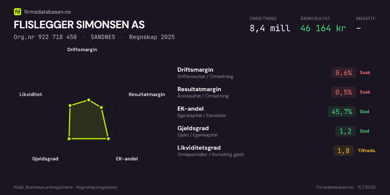 Økonomisk helseprofil for FLISLEGGER SIMONSEN AS (Org.nr 922 718 458) i SANDNES. Omsetning 8,4 mill, årsresultat 46 164 kr, driftsmargin 0,6 %, resultatmargin 0,5 %, EK-andel 45,7 %, gjeldsgrad 1,2, likviditetsgrad 1,8. Regnskap 2025. Kilde: firmadatabasen.no
