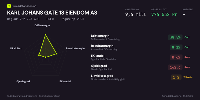 Økonomisk helseprofil for KARL JOHANS GATE 13 EIENDOM AS (Org.nr 922 723 400) i OSLO. Omsetning 9,6 mill, årsresultat 776 532 kr, driftsmargin 38,8 %, resultatmargin 8,1 %, EK-andel 0,6 %, gjeldsgrad 162,6, likviditetsgrad 1,2. Regnskap 2025. Kilde: firmadatabasen.no