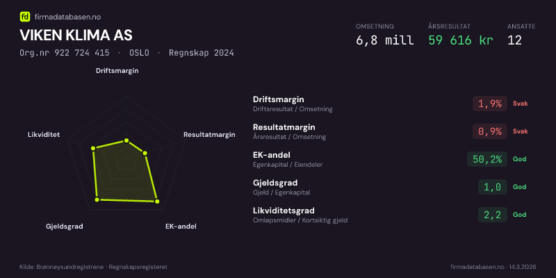 Økonomisk helseprofil for VIKEN KLIMA AS (Org.nr 922 724 415) i OSLO. Omsetning 6,8 mill, årsresultat 59 616 kr, driftsmargin 1,9 %, resultatmargin 0,9 %, EK-andel 50,2 %, gjeldsgrad 1,0, likviditetsgrad 2,2. Regnskap 2024. Kilde: firmadatabasen.no