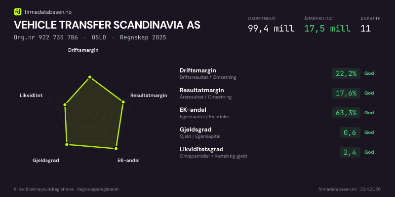 Økonomisk helseprofil for VEHICLE TRANSFER SCANDINAVIA AS (Org.nr 922 735 786) i OSLO. Omsetning 99,4 mill, årsresultat 17,5 mill, driftsmargin 22,2 %, resultatmargin 17,6 %, EK-andel 63,3 %, gjeldsgrad 0,6, likviditetsgrad 2,4. Regnskap 2025. Kilde: firmadatabasen.no