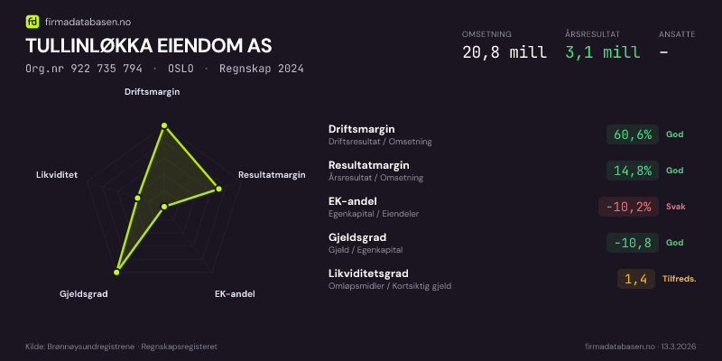 Økonomisk helseprofil for TULLINLØKKA EIENDOM AS (Org.nr 922 735 794) i OSLO. Omsetning 20,8 mill, årsresultat 3,1 mill, driftsmargin 60,6 %, resultatmargin 14,8 %, EK-andel -10,2 %, gjeldsgrad -10,8, likviditetsgrad 1,4. Regnskap 2024. Kilde: firmadatabasen.no