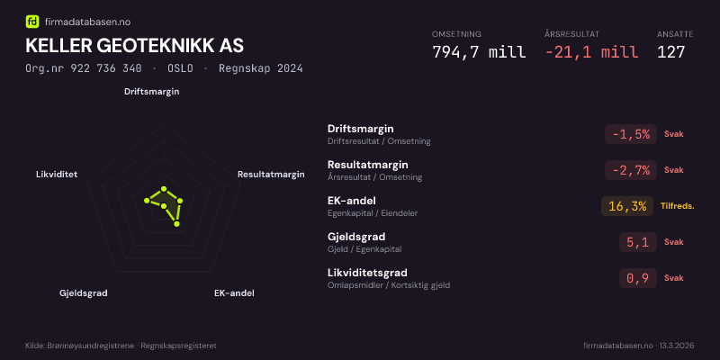 Økonomisk helseprofil for KELLER GEOTEKNIKK AS (Org.nr 922 736 340) i OSLO. Omsetning 794,7 mill, årsresultat −21,1 mill, driftsmargin -1,5 %, resultatmargin -2,7 %, EK-andel 16,3 %, gjeldsgrad 5,1, likviditetsgrad 0,9. Regnskap 2024. Kilde: firmadatabasen.no