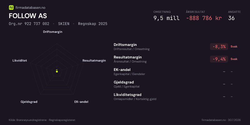 Økonomisk helseprofil for FOLLOW AS (Org.nr 922 737 002) i SKIEN. Omsetning 9,5 mill, årsresultat −888 786 kr, driftsmargin -8,3 %, resultatmargin -9,4 %, EK-andel –, gjeldsgrad –, likviditetsgrad –. Regnskap 2025. Kilde: firmadatabasen.no