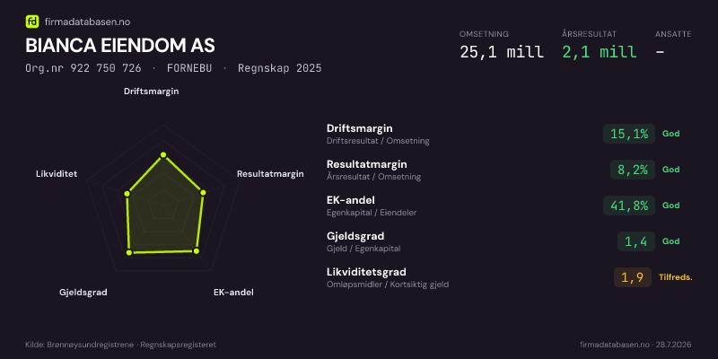 Økonomisk helseprofil for BIANCA EIENDOM AS (Org.nr 922 750 726) i FORNEBU. Omsetning 25,1 mill, årsresultat 2,1 mill, driftsmargin 15,1 %, resultatmargin 8,2 %, EK-andel 41,8 %, gjeldsgrad 1,4, likviditetsgrad 1,9. Regnskap 2025. Kilde: firmadatabasen.no