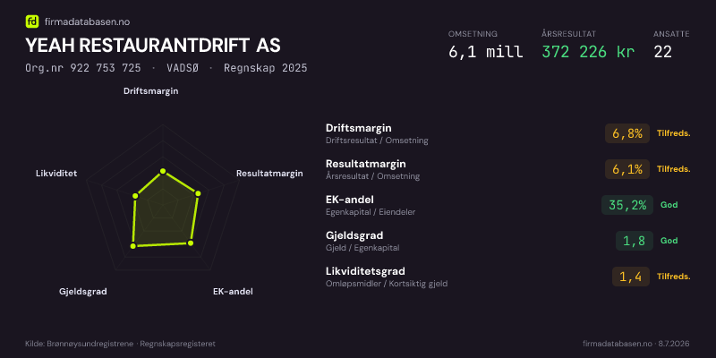 Økonomisk helseprofil for YEAH RESTAURANTDRIFT AS (Org.nr 922 753 725) i VADSØ. Omsetning 6,1 mill, årsresultat 372 226 kr, driftsmargin 6,8 %, resultatmargin 6,1 %, EK-andel 35,2 %, gjeldsgrad 1,8, likviditetsgrad 1,4. Regnskap 2025. Kilde: firmadatabasen.no