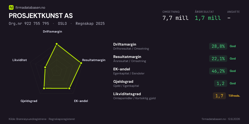 Økonomisk helseprofil for PROSJEKTKUNST AS (Org.nr 922 755 795) i OSLO. Omsetning 7,7 mill, årsresultat 1,7 mill, driftsmargin 28,8 %, resultatmargin 22,1 %, EK-andel 46,2 %, gjeldsgrad 1,2, likviditetsgrad 1,7. Regnskap 2025. Kilde: firmadatabasen.no