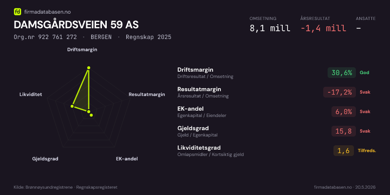 Økonomisk helseprofil for DAMSGÅRDSVEIEN 59 AS (Org.nr 922 761 272) i BERGEN. Omsetning 6,6 mill, årsresultat −2,5 mill, driftsmargin 20,4 %, resultatmargin -37,4 %, EK-andel 7,3 %, gjeldsgrad 12,7, likviditetsgrad 2,3. Regnskap 2024. Kilde: firmadatabasen.no