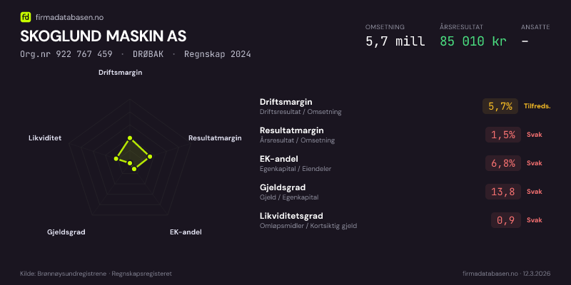 Økonomisk helseprofil for SKOGLUND MASKIN AS (Org.nr 922 767 459) i DRØBAK. Omsetning 5,7 mill, årsresultat 85 010 kr, driftsmargin 5,7 %, resultatmargin 1,5 %, EK-andel 6,8 %, gjeldsgrad 13,8, likviditetsgrad 0,9. Regnskap 2024. Kilde: firmadatabasen.no