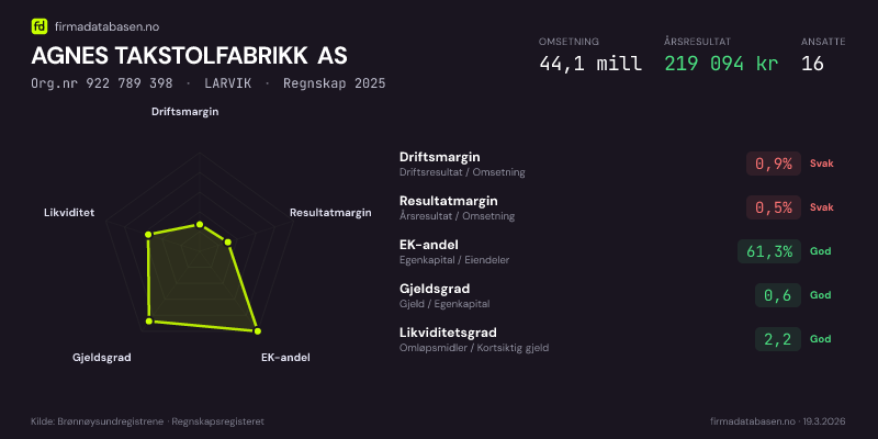 Økonomisk helseprofil for AGNES TAKSTOLFABRIKK AS (Org.nr 922 789 398) i LARVIK. Omsetning 44,1 mill, årsresultat 219 094 kr, driftsmargin 0,9 %, resultatmargin 0,5 %, EK-andel 61,3 %, gjeldsgrad 0,6, likviditetsgrad 2,2. Regnskap 2025. Kilde: firmadatabasen.no