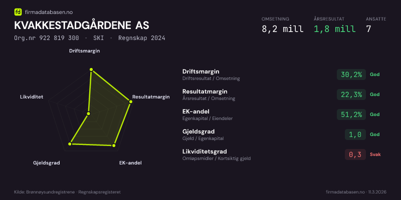 Økonomisk helseprofil for KVAKKESTADGÅRDENE AS (Org.nr 922 819 300) i SKI. Omsetning 8,2 mill, årsresultat 1,8 mill, driftsmargin 30,2 %, resultatmargin 22,3 %, EK-andel 51,2 %, gjeldsgrad 1,0, likviditetsgrad 0,3. Regnskap 2024. Kilde: firmadatabasen.no
