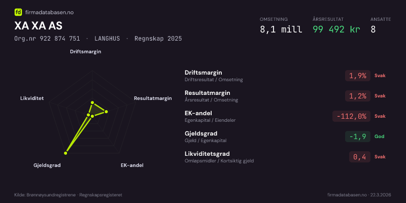Økonomisk helseprofil for XA XA AS (Org.nr 922 874 751) i LANGHUS. Omsetning 8,1 mill, årsresultat 99 492 kr, driftsmargin 1,9 %, resultatmargin 1,2 %, EK-andel -112,0 %, gjeldsgrad -1,9, likviditetsgrad 0,4. Regnskap 2025. Kilde: firmadatabasen.no