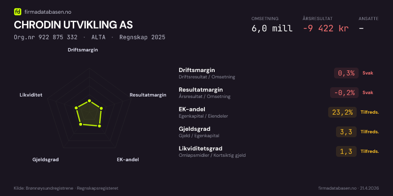 Økonomisk helseprofil for CHRODIN UTVIKLING AS (Org.nr 922 875 332) i ALTA. Omsetning 6,0 mill, årsresultat −9 422 kr, driftsmargin 0,3 %, resultatmargin -0,2 %, EK-andel 23,2 %, gjeldsgrad 3,3, likviditetsgrad 1,3. Regnskap 2025. Kilde: firmadatabasen.no