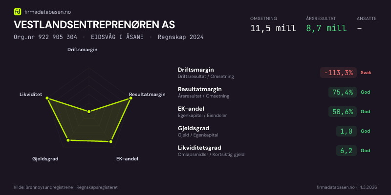 Økonomisk helseprofil for VESTLANDSENTREPRENØREN AS (Org.nr 922 905 304) i EIDSVÅG I ÅSANE. Omsetning 11,5 mill, årsresultat 8,7 mill, driftsmargin -113,3 %, resultatmargin 75,4 %, EK-andel 50,6 %, gjeldsgrad 1,0, likviditetsgrad 6,2. Regnskap 2024. Kilde: firmadatabasen.no