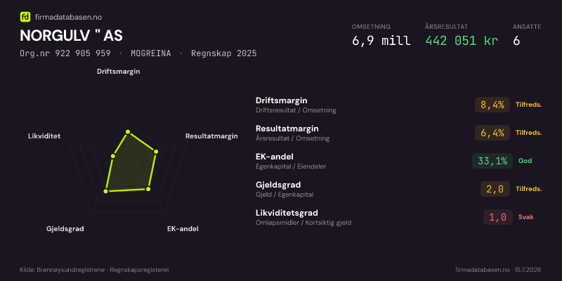 Økonomisk helseprofil for NORGULV '' AS (Org.nr 922 905 959) i MOGREINA. Omsetning 6,9 mill, årsresultat 442 051 kr, driftsmargin 8,4 %, resultatmargin 6,4 %, EK-andel 33,1 %, gjeldsgrad 2,0, likviditetsgrad 1,0. Regnskap 2025. Kilde: firmadatabasen.no
