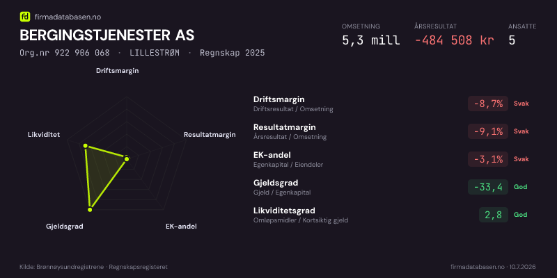 Økonomisk helseprofil for BERGINGSTJENESTER AS (Org.nr 922 906 068) i LILLESTRØM. Omsetning 5,3 mill, årsresultat −484 508 kr, driftsmargin -8,7 %, resultatmargin -9,1 %, EK-andel -3,1 %, gjeldsgrad -33,4, likviditetsgrad 2,8. Regnskap 2025. Kilde: firmadatabasen.no
