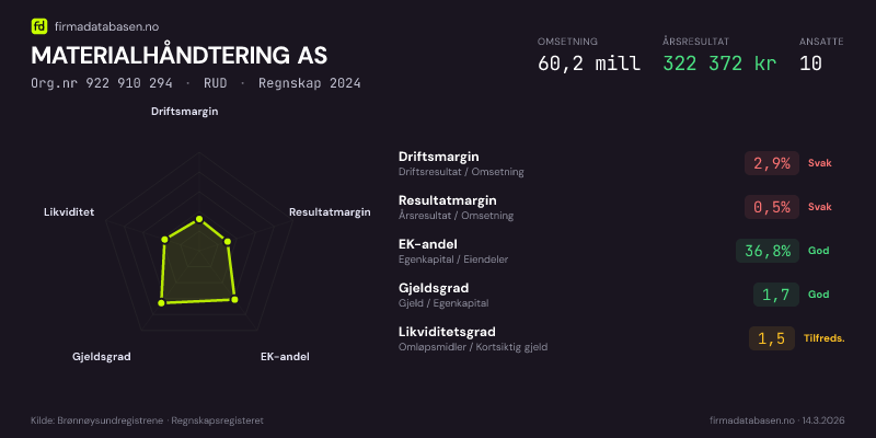 Økonomisk helseprofil for MATERIALHÅNDTERING AS (Org.nr 922 910 294) i RUD. Omsetning 60,2 mill, årsresultat 322 372 kr, driftsmargin 2,9 %, resultatmargin 0,5 %, EK-andel 36,8 %, gjeldsgrad 1,7, likviditetsgrad 1,5. Regnskap 2024. Kilde: firmadatabasen.no