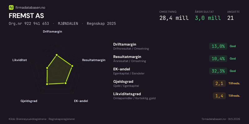 Økonomisk helseprofil for FREMST AS (Org.nr 922 941 653) i MJØNDALEN. Omsetning 28,4 mill, årsresultat 3,0 mill, driftsmargin 13,0 %, resultatmargin 10,4 %, EK-andel 32,3 %, gjeldsgrad 2,1, likviditetsgrad 1,4. Regnskap 2025. Kilde: firmadatabasen.no