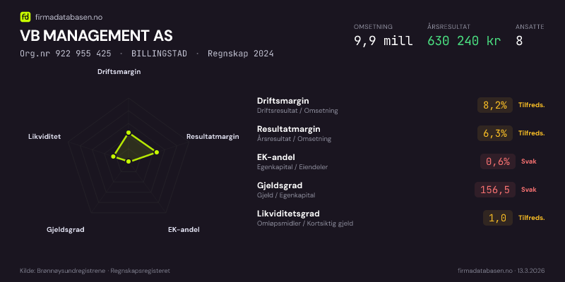 Økonomisk helseprofil for VB MANAGEMENT AS (Org.nr 922 955 425) i BILLINGSTAD. Omsetning 9,9 mill, årsresultat 630 240 kr, driftsmargin 8,2 %, resultatmargin 6,3 %, EK-andel 0,6 %, gjeldsgrad 156,5, likviditetsgrad 1,0. Regnskap 2024. Kilde: firmadatabasen.no
