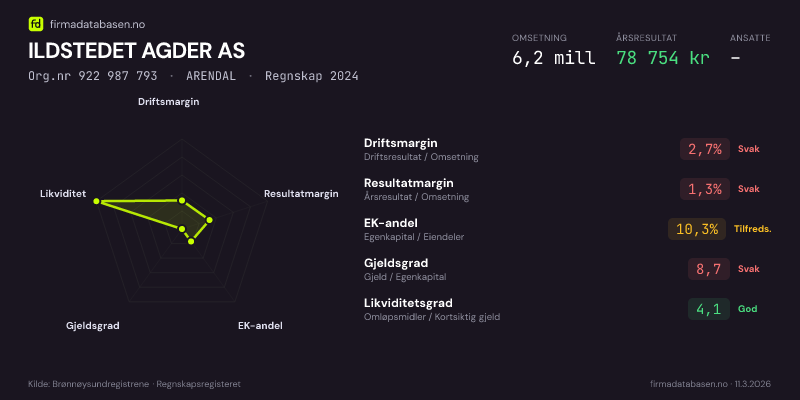 Økonomisk helseprofil for ILDSTEDET AGDER AS (Org.nr 922 987 793) i ARENDAL. Omsetning 6,2 mill, årsresultat 78 754 kr, driftsmargin 2,7 %, resultatmargin 1,3 %, EK-andel 10,3 %, gjeldsgrad 8,7, likviditetsgrad 4,1. Regnskap 2024. Kilde: firmadatabasen.no