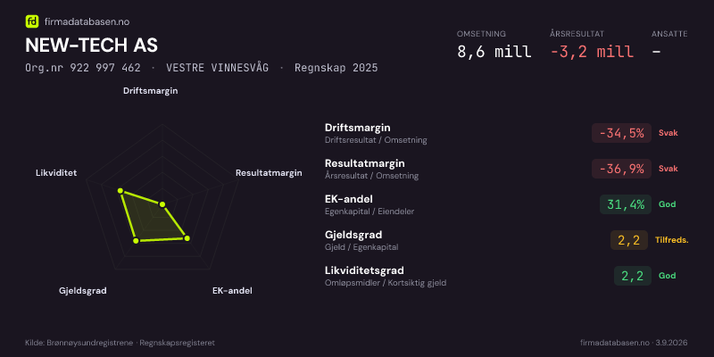 Økonomisk helseprofil for NEW-TECH AS (Org.nr 922 997 462) i VESTRE VINNESVÅG. Omsetning 8,6 mill, årsresultat −3,2 mill, driftsmargin -34,5 %, resultatmargin -36,9 %, EK-andel 31,4 %, gjeldsgrad 2,2, likviditetsgrad 2,2. Regnskap 2025. Kilde: firmadatabasen.no