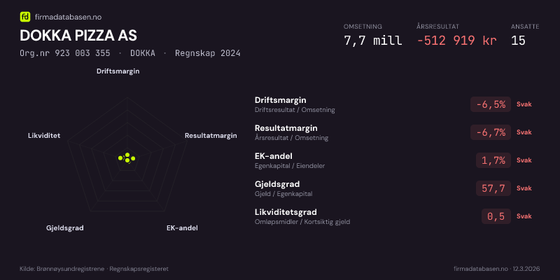 Økonomisk helseprofil for DOKKA PIZZA AS (Org.nr 923 003 355) i DOKKA. Omsetning 7,7 mill, årsresultat −512 919 kr, driftsmargin -6,5 %, resultatmargin -6,7 %, EK-andel 1,7 %, gjeldsgrad 57,7, likviditetsgrad 0,5. Regnskap 2024. Kilde: firmadatabasen.no