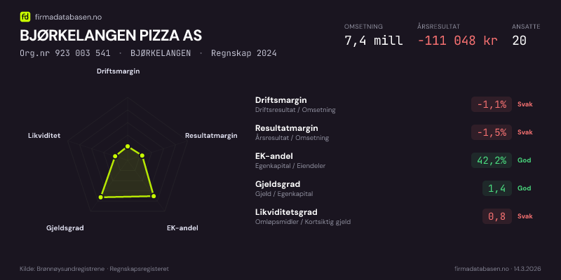 Økonomisk helseprofil for BJØRKELANGEN PIZZA AS (Org.nr 923 003 541) i BJØRKELANGEN. Omsetning 7,4 mill, årsresultat −111 048 kr, driftsmargin -1,1 %, resultatmargin -1,5 %, EK-andel 42,2 %, gjeldsgrad 1,4, likviditetsgrad 0,8. Regnskap 2024. Kilde: firmadatabasen.no