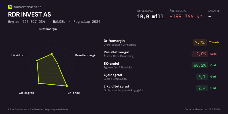 Økonomisk helseprofil for RDR INVEST AS (Org.nr 923 027 084) i HALDEN. Omsetning 10,0 mill, årsresultat −199 766 kr, driftsmargin 7,7 %, resultatmargin -2,0 %, EK-andel 60,2 %, gjeldsgrad 0,7, likviditetsgrad 2,4. Regnskap 2024. Kilde: firmadatabasen.no