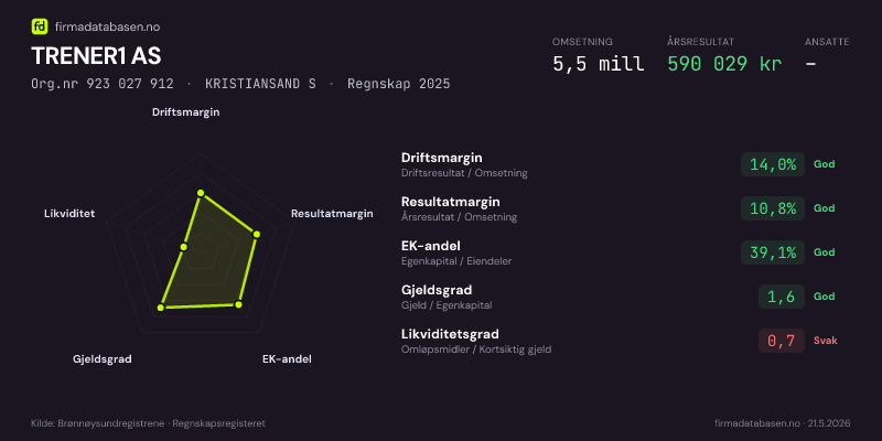 Økonomisk helseprofil for TRENER1 AS (Org.nr 923 027 912) i KRISTIANSAND S. Omsetning 5,5 mill, årsresultat 590 029 kr, driftsmargin 14,0 %, resultatmargin 10,8 %, EK-andel 39,1 %, gjeldsgrad 1,6, likviditetsgrad 0,7. Regnskap 2025. Kilde: firmadatabasen.no
