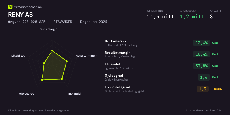 Økonomisk helseprofil for RENY AS (Org.nr 923 028 625) i STAVANGER. Omsetning 11,5 mill, årsresultat 1,2 mill, driftsmargin 13,4 %, resultatmargin 10,4 %, EK-andel 37,8 %, gjeldsgrad 1,6, likviditetsgrad 1,3. Regnskap 2025. Kilde: firmadatabasen.no