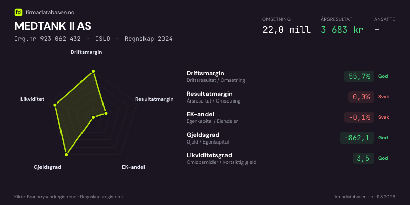 Økonomisk helseprofil for MEDTANK II AS (Org.nr 923 062 432) i OSLO. Omsetning 22,0 mill, årsresultat 3 683 kr, driftsmargin 55,7 %, resultatmargin 0,0 %, EK-andel -0,1 %, gjeldsgrad -862,1, likviditetsgrad 3,5. Regnskap 2024. Kilde: firmadatabasen.no