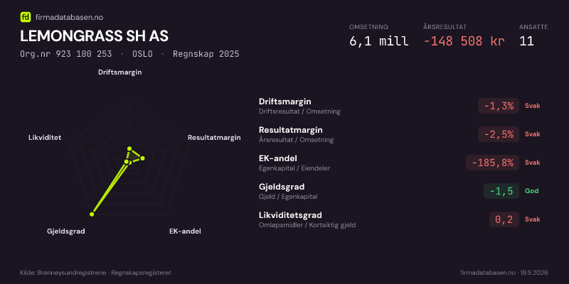 Økonomisk helseprofil for LEMONGRASS SH AS (Org.nr 923 100 253) i OSLO. Omsetning 6,1 mill, årsresultat −148 508 kr, driftsmargin -1,3 %, resultatmargin -2,5 %, EK-andel -185,8 %, gjeldsgrad -1,5, likviditetsgrad 0,2. Regnskap 2025. Kilde: firmadatabasen.no