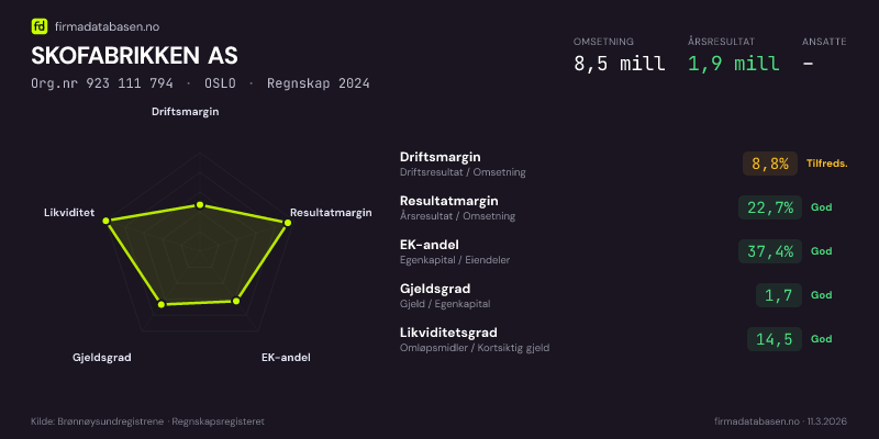 Økonomisk helseprofil for SKOFABRIKKEN AS (Org.nr 923 111 794) i OSLO. Omsetning 8,5 mill, årsresultat 1,9 mill, driftsmargin 8,8 %, resultatmargin 22,7 %, EK-andel 37,4 %, gjeldsgrad 1,7, likviditetsgrad 14,5. Regnskap 2024. Kilde: firmadatabasen.no