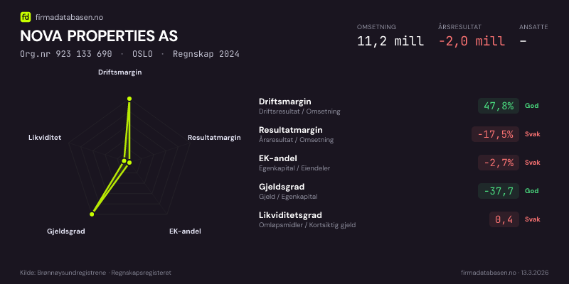 Økonomisk helseprofil for NOVA PROPERTIES AS (Org.nr 923 133 690) i OSLO. Omsetning 11,2 mill, årsresultat −2,0 mill, driftsmargin 47,8 %, resultatmargin -17,5 %, EK-andel -2,7 %, gjeldsgrad -37,7, likviditetsgrad 0,4. Regnskap 2024. Kilde: firmadatabasen.no