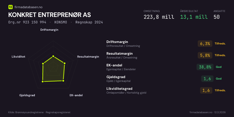 Økonomisk helseprofil for KONKRET ENTREPRENØR AS (Org.nr 923 150 994) i KONSMO. Omsetning 223,8 mill, årsresultat 13,1 mill, driftsmargin 6,3 %, resultatmargin 5,8 %, EK-andel 38,8 %, gjeldsgrad 1,6, likviditetsgrad 1,6. Regnskap 2024. Kilde: firmadatabasen.no