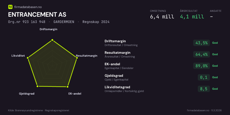 Økonomisk helseprofil for ENTRANCEMENT AS (Org.nr 923 163 948) i GARDERMOEN. Omsetning 6,4 mill, årsresultat 4,1 mill, driftsmargin 43,5 %, resultatmargin 64,4 %, EK-andel 89,0 %, gjeldsgrad 0,1, likviditetsgrad 8,5. Regnskap 2024. Kilde: firmadatabasen.no