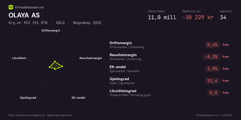 Økonomisk helseprofil for OLAYA AS (Org.nr 923 191 070) i OSLO. Omsetning 11,0 mill, årsresultat −30 229 kr, driftsmargin 0,4 %, resultatmargin -0,3 %, EK-andel 1,9 %, gjeldsgrad 52,4, likviditetsgrad 0,8. Regnskap 2025. Kilde: firmadatabasen.no