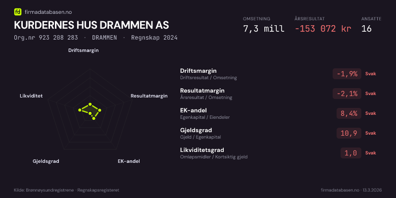 Økonomisk helseprofil for KURDERNES HUS DRAMMEN AS (Org.nr 923 208 283) i DRAMMEN. Omsetning 7,3 mill, årsresultat −153 072 kr, driftsmargin -1,9 %, resultatmargin -2,1 %, EK-andel 8,4 %, gjeldsgrad 10,9, likviditetsgrad 1,0. Regnskap 2024. Kilde: firmadatabasen.no
