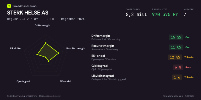 Økonomisk helseprofil for STERK HELSE AS (Org.nr 923 215 891) i OSLO. Omsetning 8,8 mill, årsresultat 970 375 kr, driftsmargin 15,2 %, resultatmargin 11,0 %, EK-andel 12,8 %, gjeldsgrad 6,8, likviditetsgrad 1,6. Regnskap 2024. Kilde: firmadatabasen.no