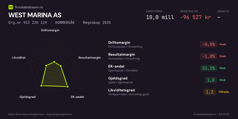 Økonomisk helseprofil for WEST MARINA AS (Org.nr 923 220 119) i HOMMERSÅK. Omsetning 10,0 mill, årsresultat −96 527 kr, driftsmargin -0,8 %, resultatmargin -1,0 %, EK-andel 51,2 %, gjeldsgrad 1,0, likviditetsgrad 1,2. Regnskap 2025. Kilde: firmadatabasen.no