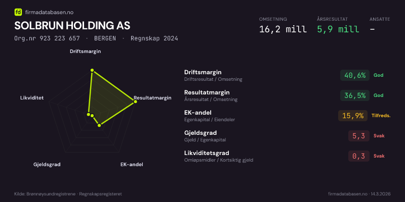Økonomisk helseprofil for SOLBRUN HOLDING AS (Org.nr 923 223 657) i BERGEN. Omsetning 16,2 mill, årsresultat 5,9 mill, driftsmargin 40,6 %, resultatmargin 36,5 %, EK-andel 15,9 %, gjeldsgrad 5,3, likviditetsgrad 0,3. Regnskap 2024. Kilde: firmadatabasen.no