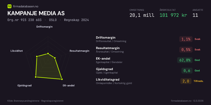 Økonomisk helseprofil for KAMPANJE MEDIA AS (Org.nr 923 238 603) i OSLO. Omsetning 20,1 mill, årsresultat 101 972 kr, driftsmargin 1,1 %, resultatmargin 0,5 %, EK-andel 62,8 %, gjeldsgrad 0,6, likviditetsgrad 2,0. Regnskap 2024. Kilde: firmadatabasen.no