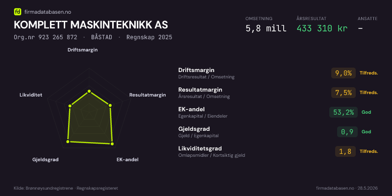 Økonomisk helseprofil for KOMPLETT MASKINTEKNIKK AS (Org.nr 923 265 872) i BÅSTAD. Omsetning 5,6 mill, årsresultat 369 304 kr, driftsmargin 8,6 %, resultatmargin 6,6 %, EK-andel 38,3 %, gjeldsgrad 1,6, likviditetsgrad 1,4. Regnskap 2024. Kilde: firmadatabasen.no