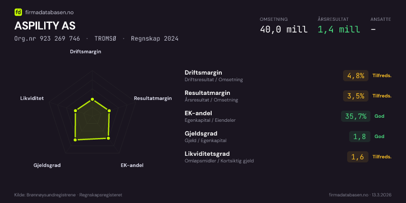 Økonomisk helseprofil for ASPILITY AS (Org.nr 923 269 746) i TROMSØ. Omsetning 40,0 mill, årsresultat 1,4 mill, driftsmargin 4,8 %, resultatmargin 3,5 %, EK-andel 35,7 %, gjeldsgrad 1,8, likviditetsgrad 1,6. Regnskap 2024. Kilde: firmadatabasen.no