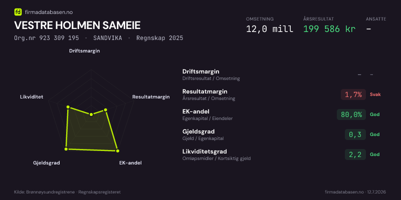 Økonomisk helseprofil for VESTRE HOLMEN SAMEIE (Org.nr 923 309 195) i SANDVIKA. Omsetning 12,0 mill, årsresultat 199 586 kr, driftsmargin –, resultatmargin 1,7 %, EK-andel 80,0 %, gjeldsgrad 0,3, likviditetsgrad 2,2. Regnskap 2025. Kilde: firmadatabasen.no