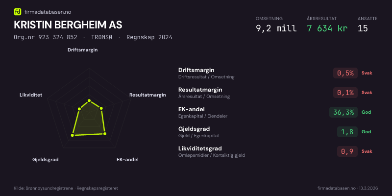Økonomisk helseprofil for KRISTIN BERGHEIM AS (Org.nr 923 324 852) i TROMSØ. Omsetning 9,2 mill, årsresultat 7 634 kr, driftsmargin 0,5 %, resultatmargin 0,1 %, EK-andel 36,3 %, gjeldsgrad 1,8, likviditetsgrad 0,9. Regnskap 2024. Kilde: firmadatabasen.no