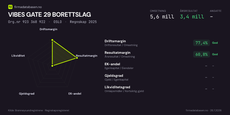 Økonomisk helseprofil for VIBES GATE 29 BORETTSLAG (Org.nr 923 368 922) i OSLO. Omsetning 5,6 mill, årsresultat 3,4 mill, driftsmargin 77,4 %, resultatmargin 60,8 %, EK-andel –, gjeldsgrad –, likviditetsgrad –. Regnskap 2025. Kilde: firmadatabasen.no